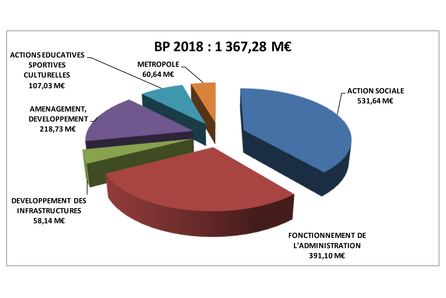 Graphique présentant le Budget primitif 2018 de 1 367,28M€, se répartissant avec : 531,64M€ pour l'action sociale, 391,10 M€ de fonctionnement de l'administration, 58,14M€ de développement des infrastructures, 218,73M€ d'aménagement et de développement, 107,03M€ d'actions sportives et culturelles et 60,64M€ pour la métropole. - Image en taille réelle, .JPG 408Ko (fenêtre modale)
