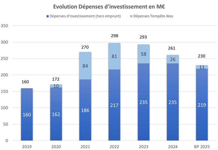 Evolution dépenses d'investissement en M€