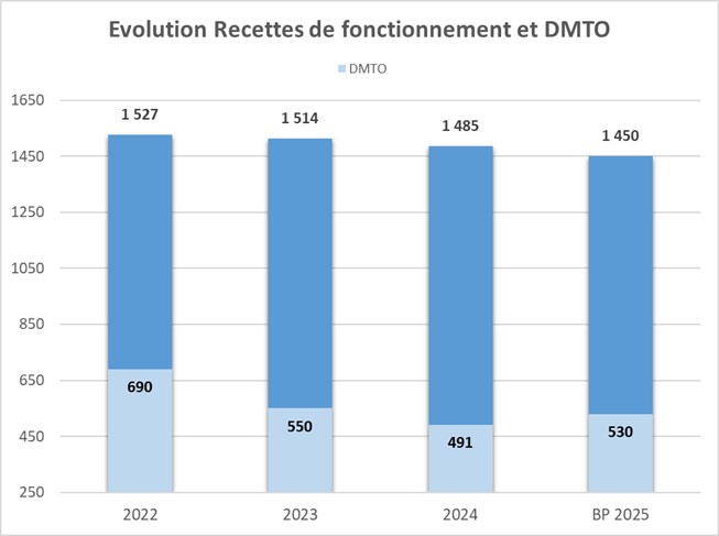 Evolution recettes de fonctionnement et DMTO