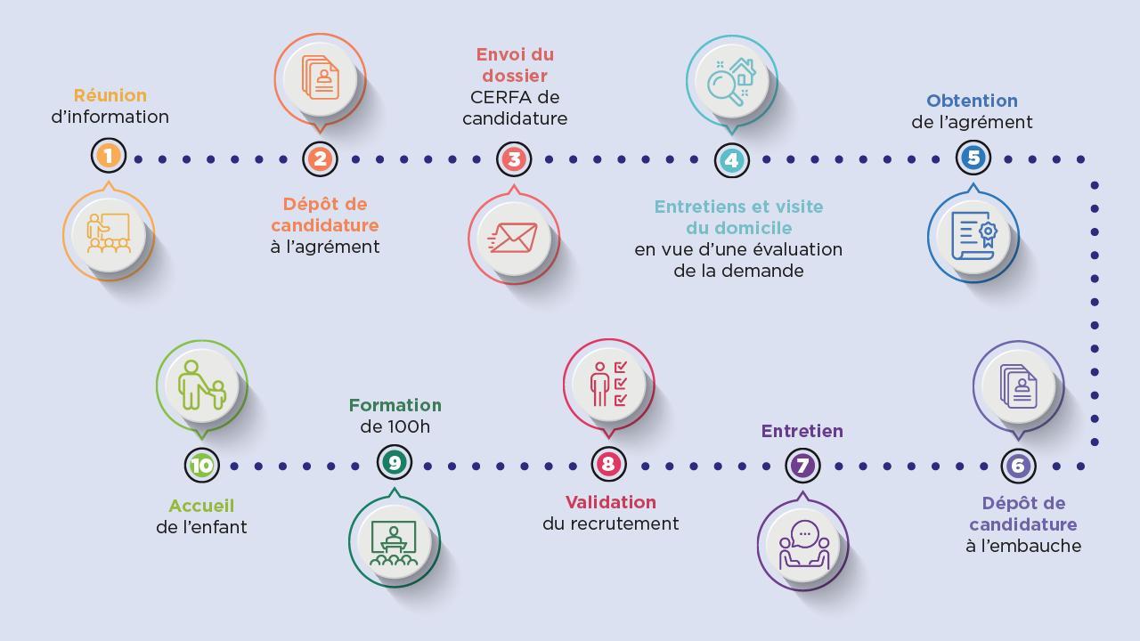 Frise parcours assistante familiale - Agrandir l'image, fenêtre modale