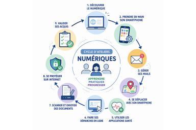 Ateliers numériques 2026