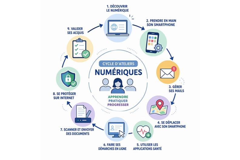 Ateliers numériques 2026